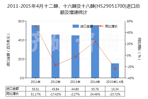 2011-2015年4月十二醇、十六醇及十八醇(HS29051700)進(jìn)口總額及增速統(tǒng)計(jì)